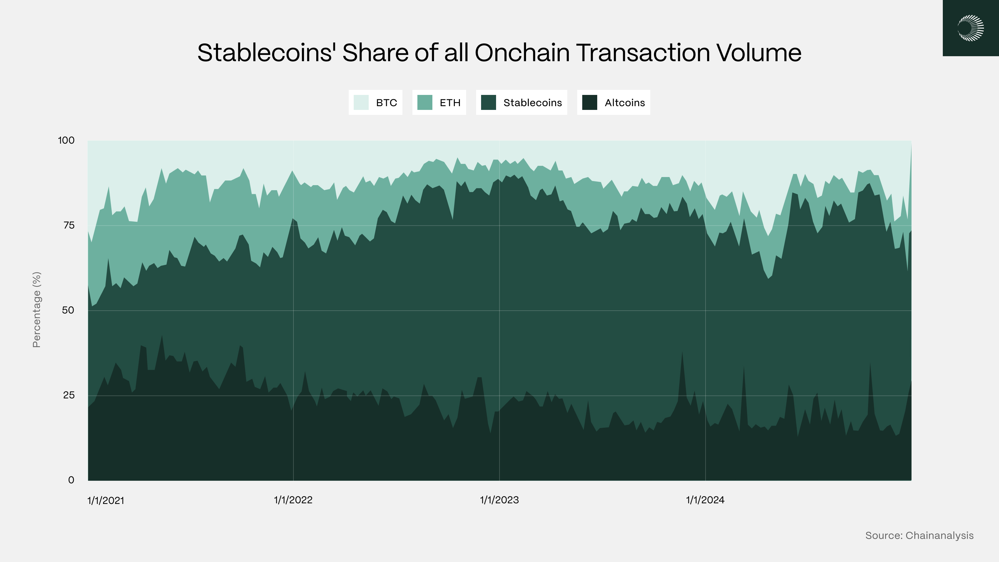 Chart of Onchain Volume