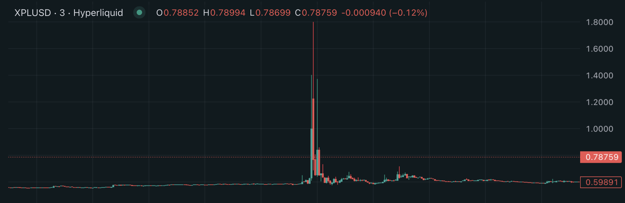 Chart of Hyperliquid Premarket Spike